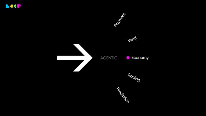 A large white arrow points rightward toward the word "AGENTIC" in gray, followed by a pink dot and "Economy" in white. Surrounding the central text are tilted labels reading "Payment," "Yield," "Trading," and "Prediction," visually reinforcing the post's message about AI agents driving economic activity across multiple financial sectors in the emerging Agentic Economy.