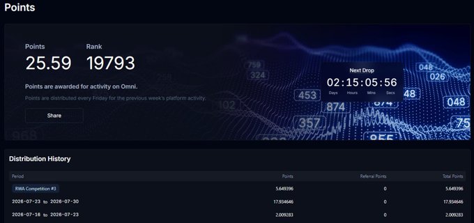 A dashboard interface displaying 'Points 25.59' and 'Rank 19793', with a 'Next Drop' countdown timer of '02:15:05:56' and a 'Distribution History' table showing RWA Competition #3 point allocations.