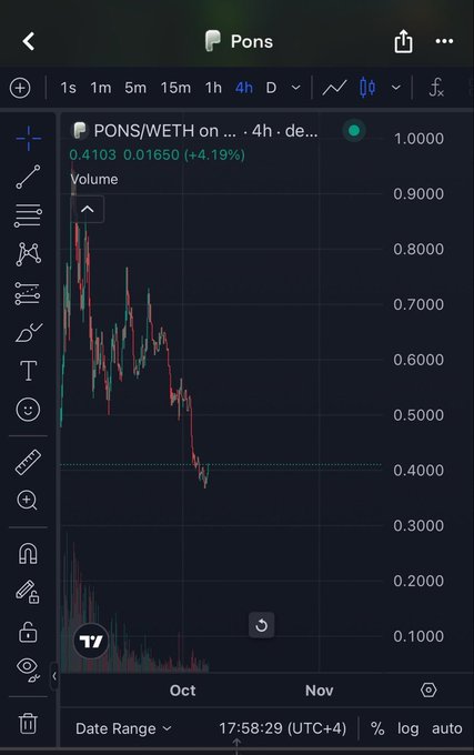 A TradingView chart showing PONS/WETH on a 4-hour timeframe, with the price declining significantly from around 0.85 to 0.4103 (+4.19%) between October and November. The steep downward trend visually supports the post's observation about diminishing bullish sentiment following Coinbase listings, as the token's value has nearly halved over the displayed period.