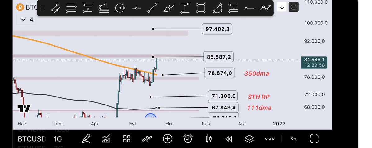 A Bitcoin (BTCUSD) trading chart showing price movements with various technical analysis annotations including 350dma, STH RP, and 111dma resistance levels.