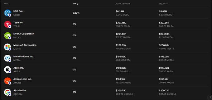 A cryptocurrency exchange interface displaying tokenized stocks with tickers USDC, TSLAc, NVDAC, MSFTC, METAc, AAPLC, AMZNC, and GOOGLC, showing their APY, total deposits, and liquidity.