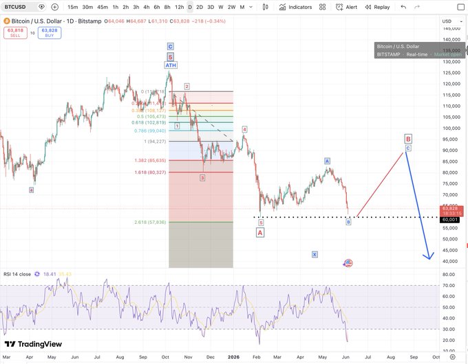 The image shows a trading chart for Bitcoin, with various lines representing different options for buying or selling. One of these options includes the dates of Nov. 1st through Feb. 6th, which could be considered a "Pile of Bitcoins" within the context of the chart. The post also states that they want to cover all available options and gives an example of a possible ending scenario with five waves, three red (A), one blue (B), and two blue (C). However, it is essential to note that these examples are for educational purposes only and should not be considered investment advice due to the nature of cryptocurrency trading.