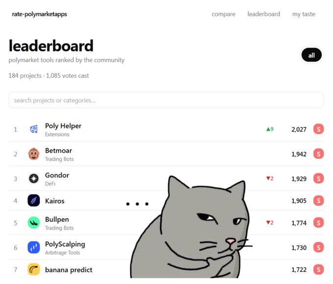 The 'rate-polymarketapps' leaderboard page showing the top projects: Poly Helper (2,027), Betmoar (1,942), Gondor (1,929), Kairos (1,905), Bullpen (1,774), PolyScalping (1,730), and banana predict (1,722).