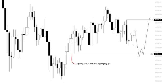 A candlestick chart of Bitcoin ($BTC) showing price action with swing trade entries marked, indicating a short position targeting $61,288.43 (SSS) with resistance near $45,380.49 (SS), and an annotation noting "Liquidity soon to be hunted before going up." The chart illustrates the analyst's bearish outlook, projecting a lower high near 64.2k before a drop toward 61.3k.