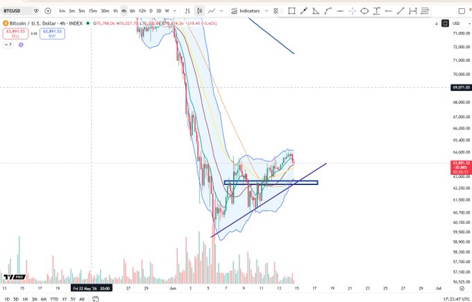 The image shows a stock chart with lines showing price changes, as well as several other indicators such as trading volume and risk factors. There are also different colors indicating various trends or areas of interest. The text from the post reads "BTC next!", and in another part of the screen, there is a dollar sign symbolizing currency involved. The focus should be on how these elements in the image relate to the main topic or discussion about cryptocurrency prices, charts, and indicators being referred to in this post.
