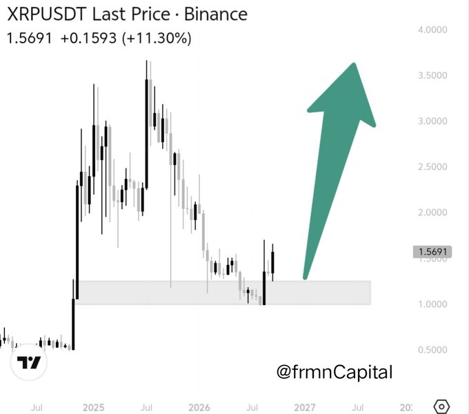 A TradingView chart of XRPUSDT (XRP) showing a price of 1.5691 with an +11.30% gain and a large green arrow indicating projected upward movement, credited to @frmnCapital.