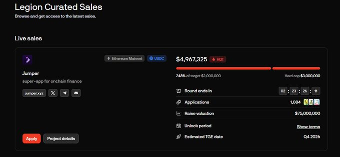 A "Legion Curated Sales" dashboard displays the live Jumper ($USDC) token sale on Ethereum Mainnet, showing $4,967,325 raised—248% of its $2,000,000 target—against a $3,000,000 hard cap, with 1,084 applications and a round ending in 02:23:20:11. The image visually supports the post's claim by confirming that Jumper has already surged past its hard cap to nearly $5M in commitments with over 1,000 participants well before the 3-day sale window closes.