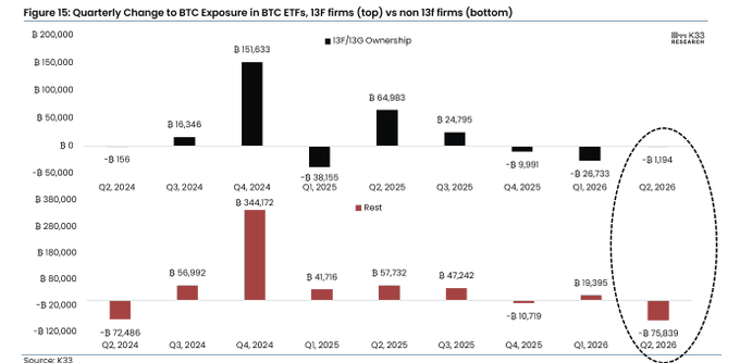 A bar chart titled "Figure 15: Quarterly Change to BTC Exposure in BTC ETFs, 13F firms (top) vs non 13F firms (bottom)" displays quarterly BTC changes from Q2 2024 through Q2 2026, showing 13F/13G Ownership (black bars) and Rest (red bars), with the circled Q2 2026 figures highlighting -B 1,194 for 13F firms versus -B 75,839 for non-13F holders, illustrating the retail-driven record ETF outflow of 77,033 BTC mentioned in the post.
