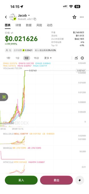 A screenshot of the OKX Wallet showing a meme coin called "Jacob" (with address 0xcecd...e2c1) trading at $0.021626 with a massive +99.999% spike on the 5-minute chart, illustrating the user's complaint about scam tokens appearing prominently in OKX Wallet search results.