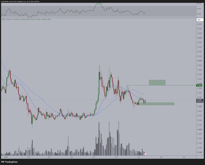 A TradingView daily candlestick chart for $ONDO/USD on Coinbase shows the price stabilizing around a key support level near $0.30, with two green highlighted zones suggesting a potential resistance breakout area near $0.34 and a target zone higher up, aligning with the post's bullish outlook on flipping the pattern if $0.34 is broken.