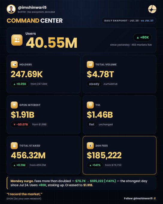 A daily snapshot dashboard for the $ASTER ecosystem shows 40.55M users (+80K), 247.69K holders, $4.78T total volume, $1.91B open interest, $1.46B TVL, 456.32M total staked, and 24H fees of $185,222 (+141%) — its strongest day since July 24, matching the post's emphasis on the surging fee line as the key story.