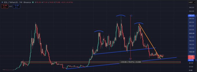 A weekly SOL/USDT chart on Binance shows Solana priced at $174.61 (-0.41%), with annotations marking a broken downtrend, a descending orange resistance line from the prior high, and a blue ascending trendline supporting price near the $100–$160 zone. The chart visualizes the analyst's view that SOL has reclaimed its main trendline while still trading beneath heavy overhead resistance.