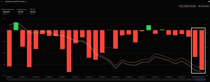 A candlestick-style chart titled "Total Bitcoin Spot ETF Net Inflow" displays daily ETF flow data from June 11 to June 23, 2024, showing predominantly red (outflow) bars with values including -$174.5M on Jun 24, -$152.3M on Jun 23, and -$14.3M on Jun 22. A white box highlights a particularly large red outflow bar on the most recent date, visually emphasizing the significant ETF outflow event referenced in the post about max pain for BTC longs.