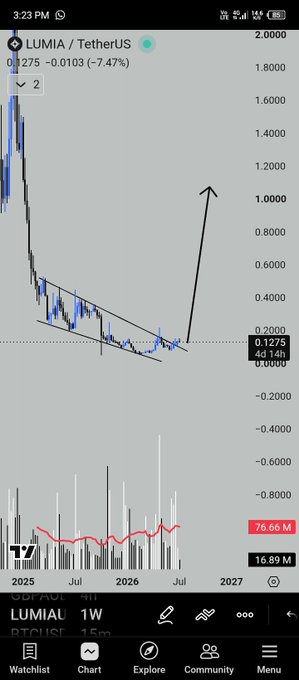 A TradingView candlestick chart for LUMIA / TetherUS showing a price of 0.1275, down 7.47%, with a descending wedge pattern and an upward arrow indicating a potential breakout on the 1-week timeframe.