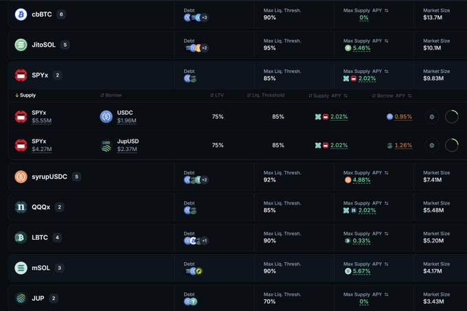 A dark-themed DeFi lending dashboard displays borrow and supply rates for various tokenized assets, highlighting that depositing SPYx (a tokenized S&P 500 issued by xStocks) yields a 2.02% Supply APY against borrowing USDC at 0.95% or JupUSD at 1.26%, effectively letting users profit from borrowing on Jupiter Lend.