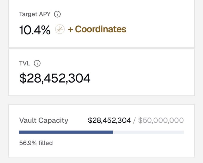 A financial dashboard displaying a Target APY of 10.4% with 'Coordinates', a TVL of $28,452,304, and a Vault Capacity that is 56.9% filled towards $50,000,000.