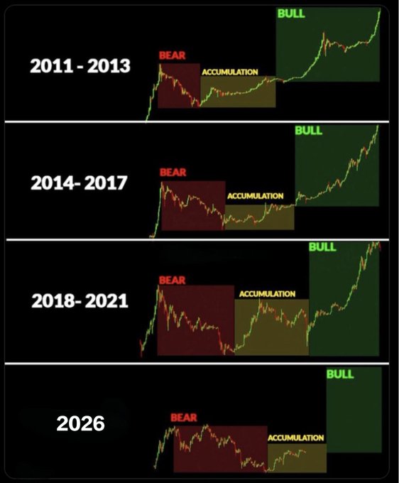 The image displays a series of four cryptocurrency market cycle charts (2011-2013, 2014-2017, 2018-2021, and 2026), each illustrating the pattern of Bear, Accumulation, and Bull phases, with the 2026 chart aligning with the post's prediction of an "altseason" mania. This visual pattern reinforces the post's bullish claim that the current cycle is following historical trajectories and will result in a significant bull run, justifying the post's hype about memecoins driving unprecedented gains.