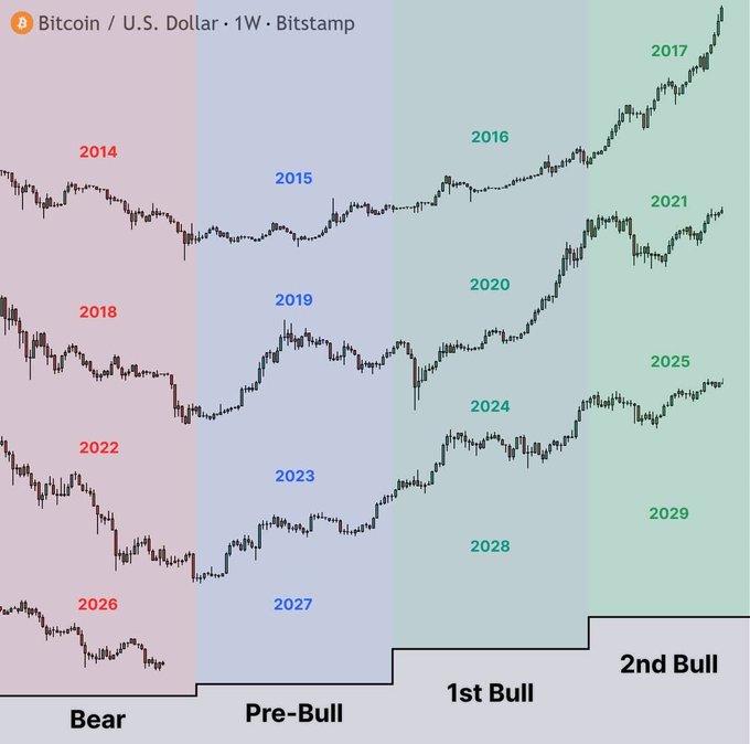 A Bitcoin/USD weekly chart from Bitstamp displays historical price action organized into four phases—Bear (red), Pre-Bull (blue), 1st Bull (teal), and 2nd Bull (green)—spanning years from 2014 through 2029, illustrating how Bitcoin's market cycles unfold over multi-year periods.

The image reinforces the post's message by visually demonstrating how Bitcoin's lengthy four-year cycles require patience, as each phase spans years before transitioning to the next.
