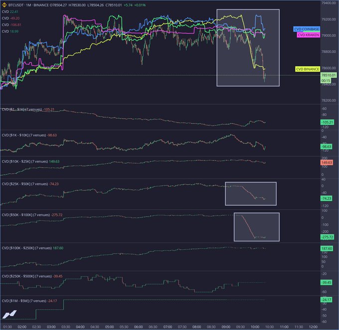 Complex TradingView analysis chart of BTCUSDT showing multiple CVD (Cumulative Volume Delta) indicators and moving averages, with highlighted boxes emphasizing bearish divergence patterns.