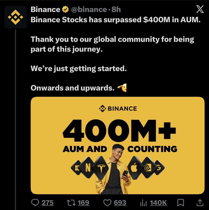The image shows a Twitter post with a large yellow square that reads "Binance Stocks has successfully reached $400m in AuM." The text also mentions that this milestone was achieved in just one week, which is equal to 468,933 social media followers. The post focuses on the achievements of Binance Stocks and its ability to reach such a significant financial goal through their global community efforts.