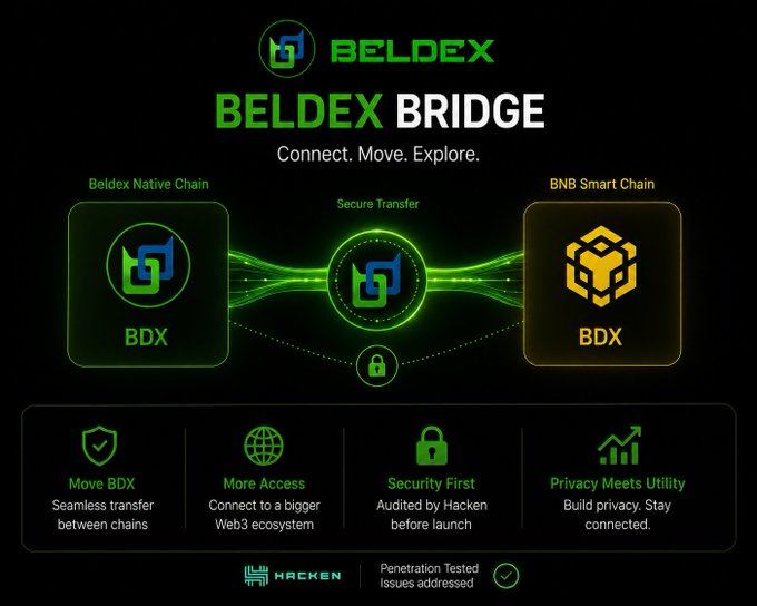 A promotional banner for 'BELDEX BRIDGE' showing the connection between Beldex Native Chain and BNB Smart Chain with BDX token logos, highlighting security audited by Hacken.