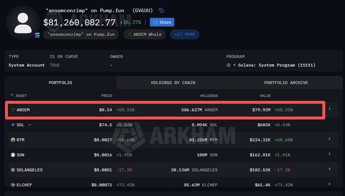 The image shows an Arkham wallet analysis for "ansemconzimp" on Pump.fun, highlighting a holding of 586.627M ANSEM tokens valued at $79.93M (+58.31%), which aligns with the post's claim that Ansem's $ANSEM position is worth approximately $79.93 million.