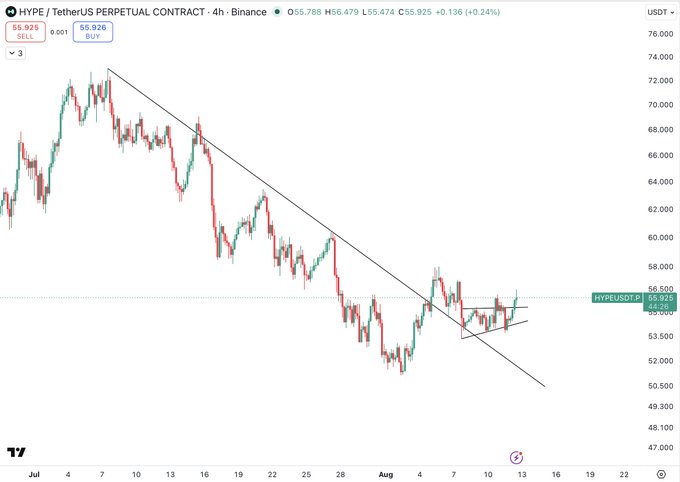 A 4-hour HYPE/USDT perpetual chart on Binance shows HYPE around $55,925, with price breaking above a long-term descending trendline near a small ascending triangle. The setup supports the post’s long, targeting $60 and then $63, though outcomes depend on BTC strength.