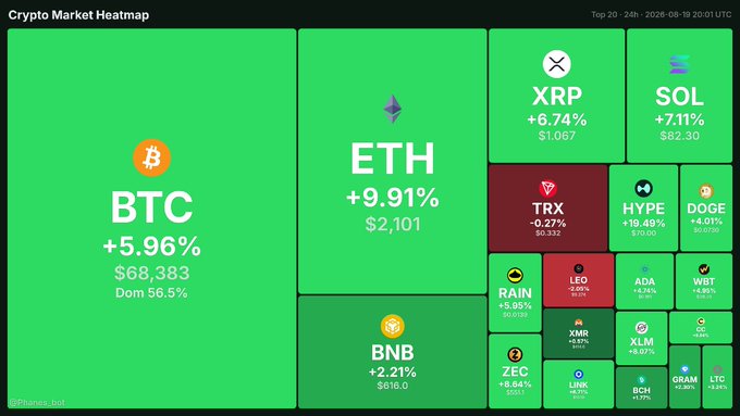 A Crypto Market Heatmap from 2026-08-19 showing BTC up 5.96% at $68,383 (56.5% dominance) and ETH up 9.91% at $2,101, with most altcoins including XRP, SOL, DOGE, and ADA in green and TRX in red.