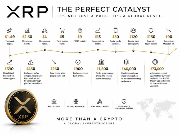 An infographic titled "XRP: THE PERFECT CATALYST" outlines a projected price trajectory for XRP, showing a progression from $1.49 to $73,000 through stages including momentum building, panic buying, FOMO, mass sell-off, and eventually global currency replacement. The image visually reinforces the accompanying post's narrative of an unstoppable XRP rally driven by speculation, FOMO, and eventual mass adoption.