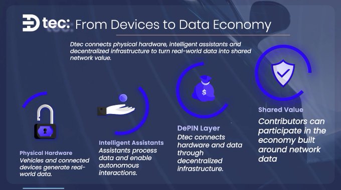 Dtec infographic explaining the data economy flow from Physical Hardware through Intelligent Assistants and DePIN Layer to Shared Value.
