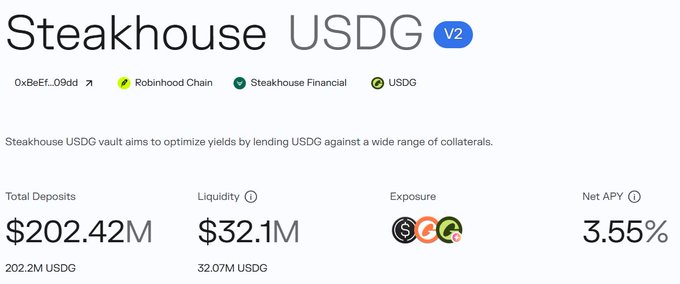 The image shows the Steakhouse USDG v2 vault dashboard on Morpho, displaying key metrics including $202.42M in total deposits, $32.1M in liquidity, and a 3.55% Net APY. The dashboard indicates the vault operates on Robinhood Chain and lends USDG against various collateral types. This aligns with the post's suggestion of using the USDG Vault on Morpho for transactions on the Robinhood chain, highlighting its competitive yields and substantial liquidity.