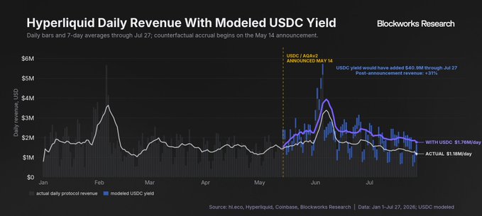 The chart from Blockworks Research displays Hyperliquid's daily revenue from January through July 2026, with daily bars showing actual protocol revenue and a modeled 7-day average that adds USDC yield from the AQAv2 announcement (made May 14) if it had been accruing since then. The visualization illustrates that modeled USDC yield would have contributed an additional ~$1.26M per day, bringing July daily revenue to ~$3.78M (+31%) versus the actual ~$1.18M per day, supporting the post's point that AQAv2's USDC revenue share insulates Hyperliquid from cyclical revenue decline once accrual begins August 26.