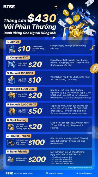 The image shows a BTSE promotional infographic, which provides information about the new user rewards offered by the BTSE exchange. This post talks about a BTSE exchange called "BTSE x New User Rewards" that offers a total reward of $430 for new users who complete certain tasks on the exchange platform. 

The infographic highlights four main benefits: signing up, KYC deposit (with +$20), depositing, and focusing on what's in the image to see how it relates to the post. The post encourages people to take advantage of these rewards by engaging with the BTSE exchange and completing its tasks.