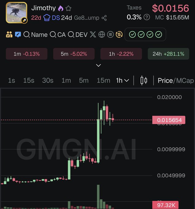 A GMGN.AI chart for the token 'Jimothy' showing a price of $0.0156, MC of $15.65M, taxes at 0.3%, with performance metrics: 1m -0.13%, 5m -5.02%, 1h -2.22%, 24h +281.1%.