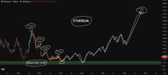 A Bitcoin price chart displays ETHUSD candles fluctuating above a green horizontal line labeled "MONITOR LINE," with a speech bubble near a peak reading "THE PEAK." The volatile upward and downward wicks visually reinforce the caption "$ETH Final long before the final short," suggesting a decisive bullish move followed by a bearish reversal.