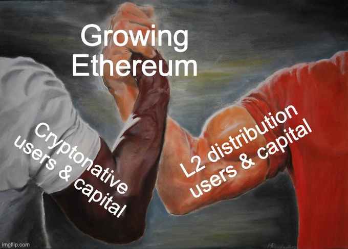 The 'Epic Handshake' meme with the text 'Growing Ethereum' at the top, 'Cryptonative users & capital' on the white-sleeved arm, and 'L2 distribution users & capital' on the red-sleeved arm.