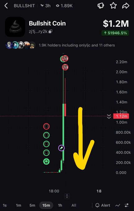 Screenshot of a cryptocurrency chart for "Bullshit Coin" (BULLSHIT) showing a massive pump to $1.2M, up 51946.5%, with a yellow arrow drawn pointing downward indicating an expected crash.