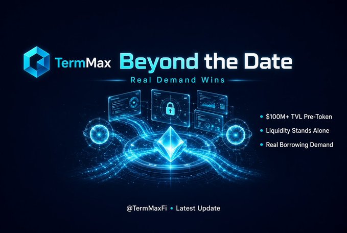 A promotional graphic for TermMax displaying the tagline 'Beyond the Date - Real Demand Wins' with key metrics including '$100M+ TVL Pre-Token', 'Liquidity Stands Alone', and 'Real Borrowing Demand', tagged @TermMaxFi.