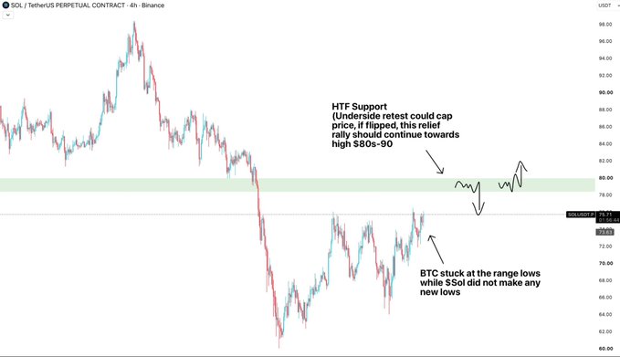 A trading chart of SOL/TetherUS perpetual contract on Binance showing price action with annotations for 'HTF Support' at the $80s-90 range and notes about BTC being stuck at range lows while S0l did not make new lows.