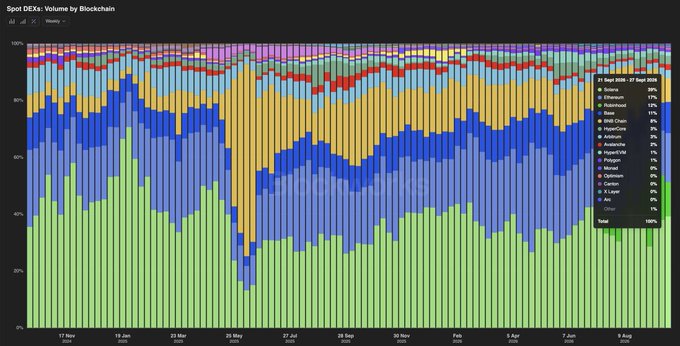 A stacked bar chart titled "Spot DEXs: Volume by Blockchain" spanning from November 2023 to August 2024, showing daily distribution percentages across chains including Solana (45%), Ethereum (17%), Base (11%), and others, with Solana reclaiming dominance in memecoin trading volume—visually corroborating the claim that "Solana is back" as it occupies the largest green share and recently led even Robinhood in combined volume.