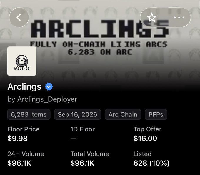 A digital NFT marketplace profile for 'Arclings' showing 6,283 items on the Arc Chain, with a floor price of $9.98, top offer of $16.00, and 24H volume of $96.1K.