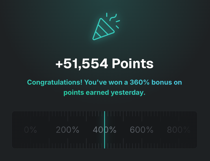 A points rewards screen showing '+51,554 Points' with a party popper icon, congratulating the user on winning a 360% bonus on points earned yesterday, with a scale from 0% to 800%.