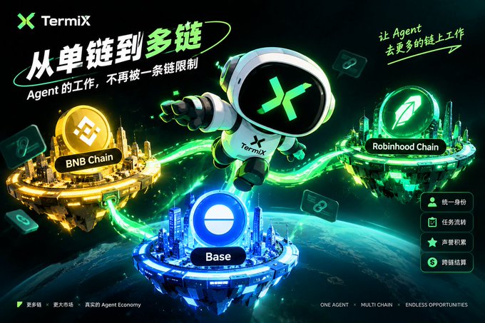 A vibrant green promotional graphic for TermiX with Chinese text, illustrating an astronaut character connecting BNB Chain, Base, and Robinhood Chain.