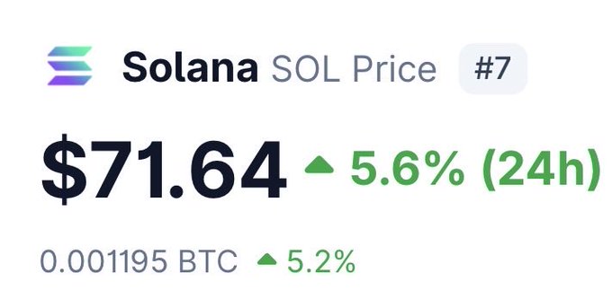 The image shows a Solana (SOL) price tracker displaying $71.64, up 5.6% in 24 hours and 5.2% against BTC (0.001195 BTC), currently ranked #7. This visually supports the post's claim that KOLs bull-posting about Solana can indeed drive its price upward, as evidenced by the notable 24-hour gain.