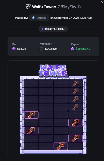 A Shuffle.com Waifu Tower bet placed by user LittleKid showing a $15.03 wager with a massive 1,003.52x multiplier yielding a $15,083.49 payout, displayed on a grid with 7 of 9 positions revealed. The image captures the kind of high-risk, high-reward "max bag" gamble referenced in the caption, where a small stake is chased into a five-figure win.