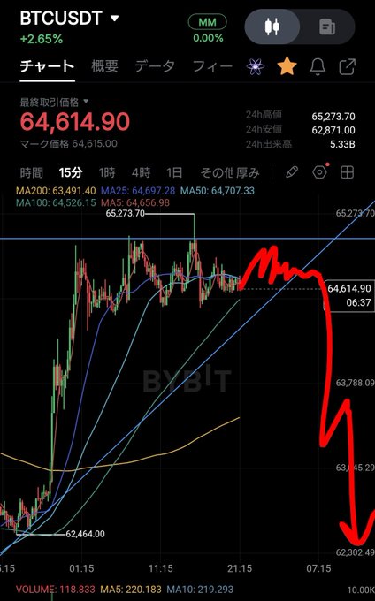 This is a screenshot of the BTCUSDT trading chart on Bybit, showing a speculative red arrow indicating a sharp downward price movement after a surge. The current price displayed is 64,614.90.