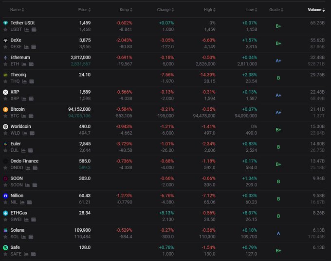 The image displays a cryptocurrency price tracker showing various coins including Tether (USDT) at 1,459, DeXe (DEXE) at 3,875, Ethereum (ETH) at 2,812,000, and Bitcoin (BTC) at 94,152,000, with all assets showing negative changes in Korean Won. The declining prices across major cryptocurrencies like BTC (-0.584%) and ETH (-0.691%) align with the post about the decreasing kimchi premium to -0.5%, suggesting weaker Korean demand or downward price pressure in the local market.