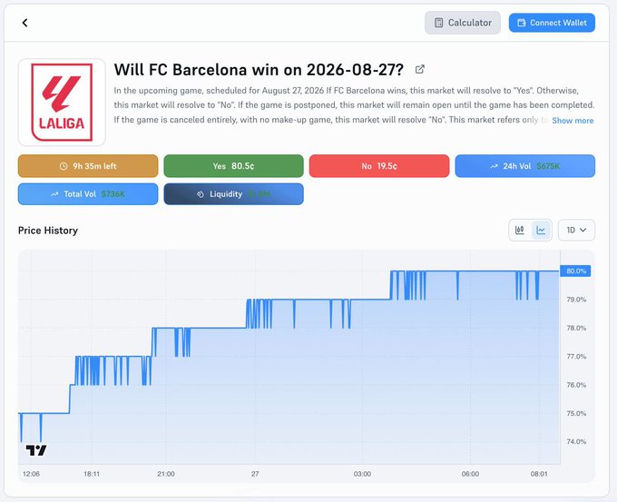 A Polymarket betting page showing "Will FC Barcelona win on 2026-08-27?" with Yes odds at 80.5¢ (80.5%) and No at 19.5¢, $736K total volume, $675K in 24h volume, and 9h 35m remaining, with a price history chart trending upward from ~74% to 80.5%—visually confirming the post's claim that Barcelona is the heavy favorite at 80.5%, where a $100 bet at 80.5¢ would return ~$124.22.
