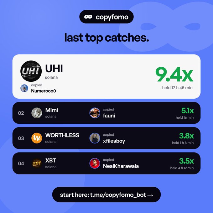 A 'copyfomo' app interface showing 'last top catches' for Solana tokens, highlighting UHI with a 9.4x return (held 12h 45min) along with other top performers like Mimi (5.1x), WORTHLESS (3.8x), and XBT (3.5x), with a link to start at t.me/copyfomo_bot.