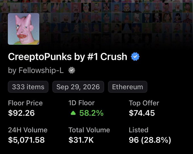 The image shows an NFT collection page for "CreeptoPunks by #1 Crush" on Ethereum, with 333 items, a floor price of $92.26 (up 58.2% in 1D), and 96 listed (28.8%). This supports the post's excitement, as the user's $60 mint is now well below the rising floor price.